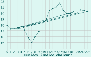 Courbe de l'humidex pour Clermont-Ferrand (63)