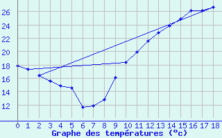 Courbe de tempratures pour Crest (26)