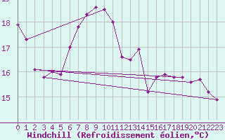 Courbe du refroidissement olien pour Ulm-Mhringen