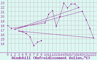 Courbe du refroidissement olien pour Bziers Cap d