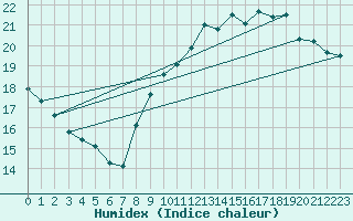 Courbe de l'humidex pour Le Mans (72)