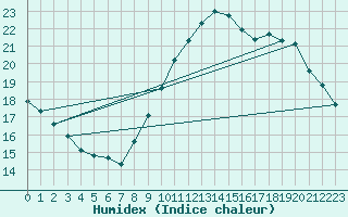 Courbe de l'humidex pour Toulon (83)