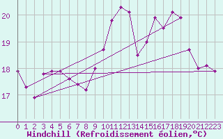 Courbe du refroidissement olien pour Toussus-le-Noble (78)