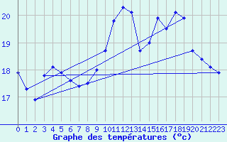 Courbe de tempratures pour Toussus-le-Noble (78)