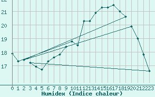 Courbe de l'humidex pour Rheinstetten