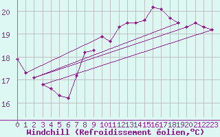 Courbe du refroidissement olien pour Gijon