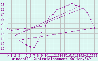 Courbe du refroidissement olien pour Gouzon (23)