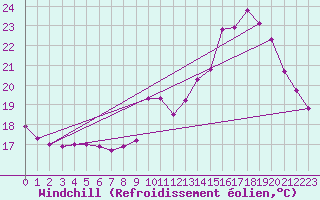 Courbe du refroidissement olien pour Souprosse (40)