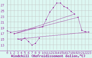 Courbe du refroidissement olien pour Saint-Girons (09)