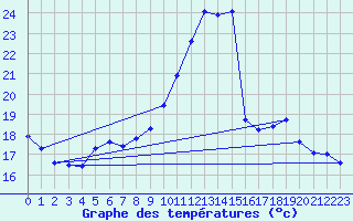Courbe de tempratures pour Sgur-le-Chteau (19)