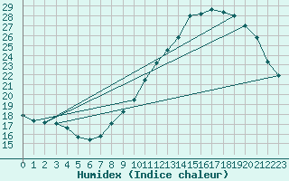 Courbe de l'humidex pour Charleroi (Be)