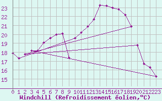 Courbe du refroidissement olien pour Leutkirch-Herlazhofen