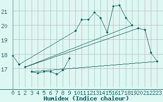 Courbe de l'humidex pour Dinard (35)