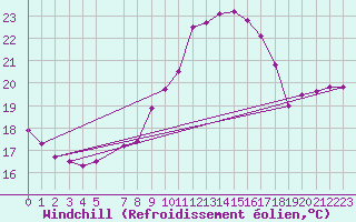 Courbe du refroidissement olien pour De Bilt (PB)