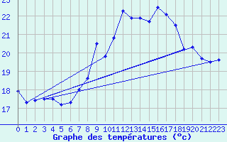 Courbe de tempratures pour Ile du Levant (83)