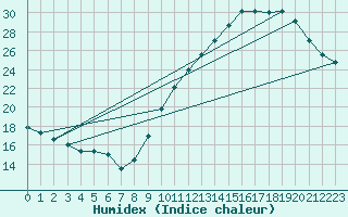 Courbe de l'humidex pour Limoges (87)