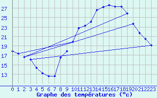 Courbe de tempratures pour Champtercier (04)