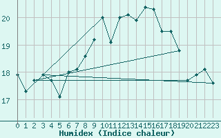 Courbe de l'humidex pour Lauwersoog Aws