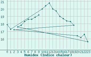 Courbe de l'humidex pour Messstetten