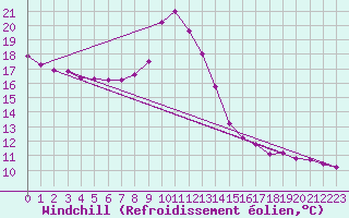 Courbe du refroidissement olien pour La Ville-Dieu-du-Temple Les Cloutiers (82)