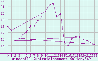Courbe du refroidissement olien pour Salen-Reutenen