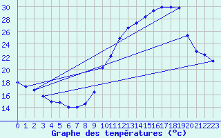 Courbe de tempratures pour Rochegude (26)