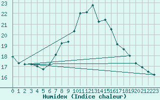 Courbe de l'humidex pour Glasgow (UK)