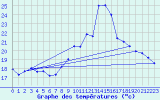 Courbe de tempratures pour Cornus (12)
