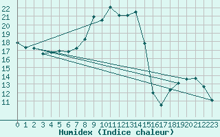 Courbe de l'humidex pour Moleson (Sw)