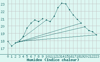 Courbe de l'humidex pour Bordeaux (33)