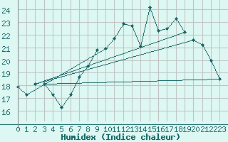 Courbe de l'humidex pour Ploudalmezeau (29)