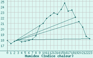 Courbe de l'humidex pour Ouessant (29)