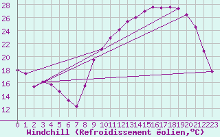 Courbe du refroidissement olien pour Brigueuil (16)