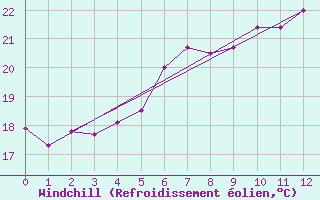 Courbe du refroidissement olien pour S. Maria Di Leuca
