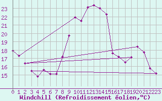Courbe du refroidissement olien pour Bziers Cap d