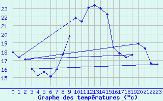 Courbe de tempratures pour Bziers Cap d
