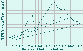 Courbe de l'humidex pour Sighetu Marmatiei