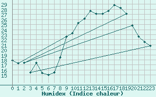 Courbe de l'humidex pour Nmes - Garons (30)