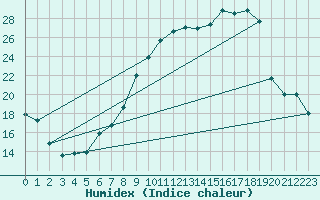 Courbe de l'humidex pour Tamarite de Litera
