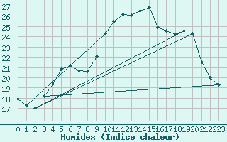 Courbe de l'humidex pour Berson (33)