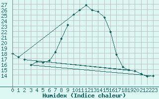 Courbe de l'humidex pour Oehringen