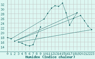 Courbe de l'humidex pour Aniane (34)