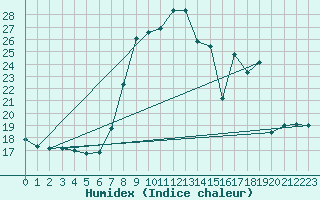 Courbe de l'humidex pour Solenzara - Base arienne (2B)