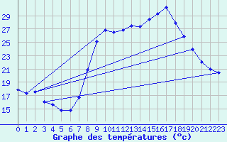 Courbe de tempratures pour Figari (2A)