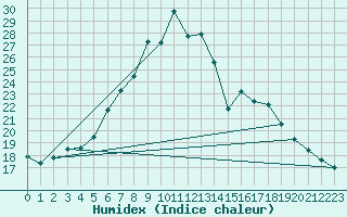 Courbe de l'humidex pour Cimpulung