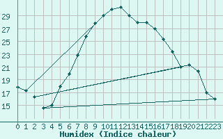 Courbe de l'humidex pour Guriat