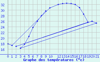 Courbe de tempratures pour Giurgiu