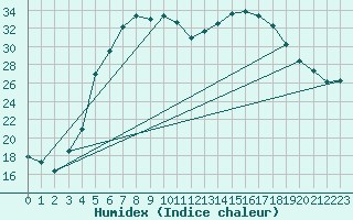 Courbe de l'humidex pour Ylinenjaervi