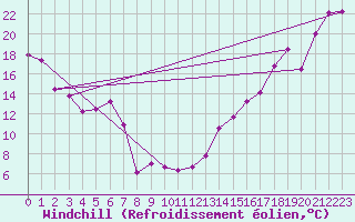 Courbe du refroidissement olien pour Maplecreek