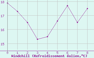 Courbe du refroidissement olien pour Sunne